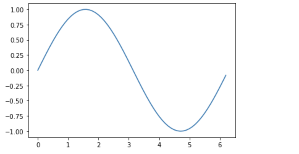[Python]三角関数のsin(サイン)をグラフに描画(プロット)する(plot sin graph)には？ | ちょげぶろぐ