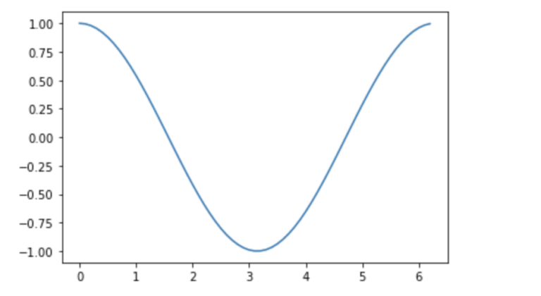 [Python]三角関数のcos(コサイン)をグラフに描画(プロット)する(plot cos graph)には？ | ちょげぶろぐ