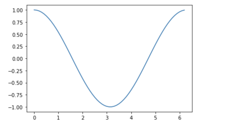 [Python]三角関数のcos(コサイン)をグラフに描画(プロット)する(plot cos graph)には？ | ちょげぶろぐ