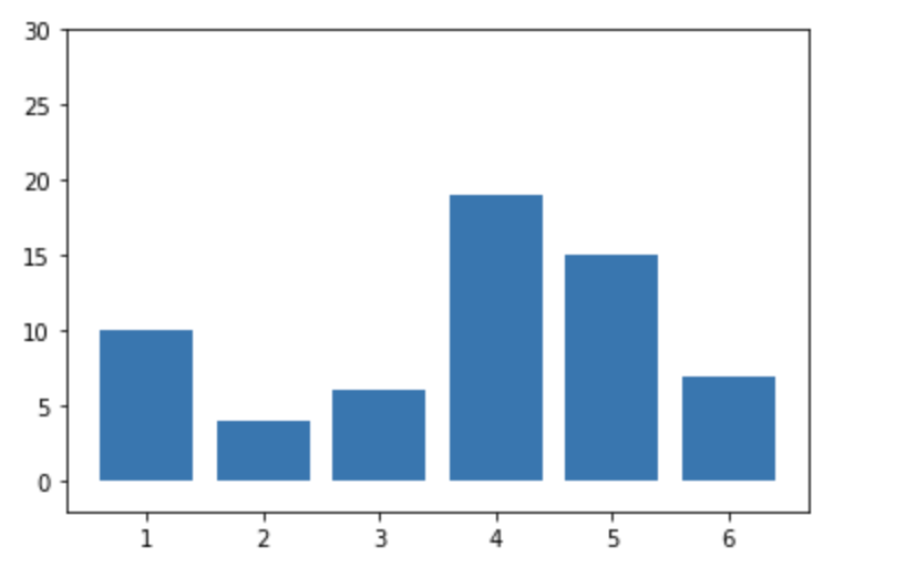 [Python][matplotlib]棒グラフにy軸の最大値と最小値を設定する(bar chart set max min value)には ...